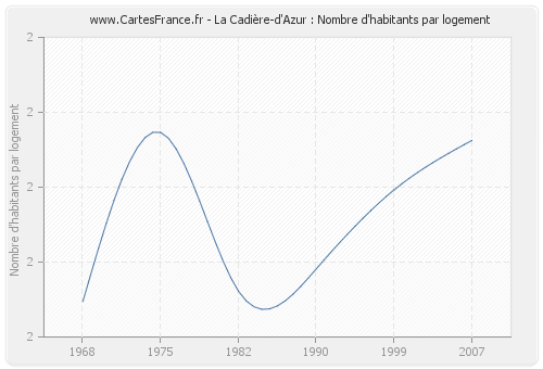 La Cadière-d'Azur : Nombre d'habitants par logement
